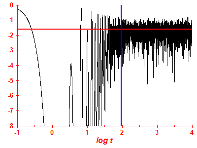 Survival probability log